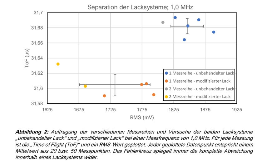 SONEM graph separating untreated and DelphySkin-modified paint by ultrasonic response