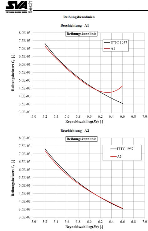 Enlarged SVA Potsdam friction curve for coating A1