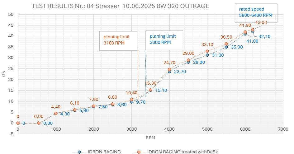 Trieste test graph comparing boat speed by engine RPM